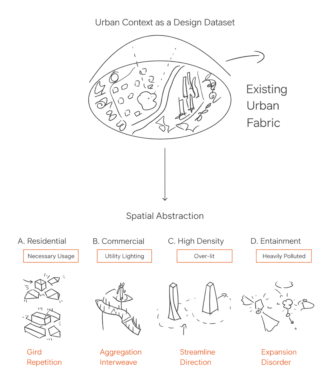 Urban context as a design dataset, abstracted into residential, commercial, high-density, and entertainment lighting types