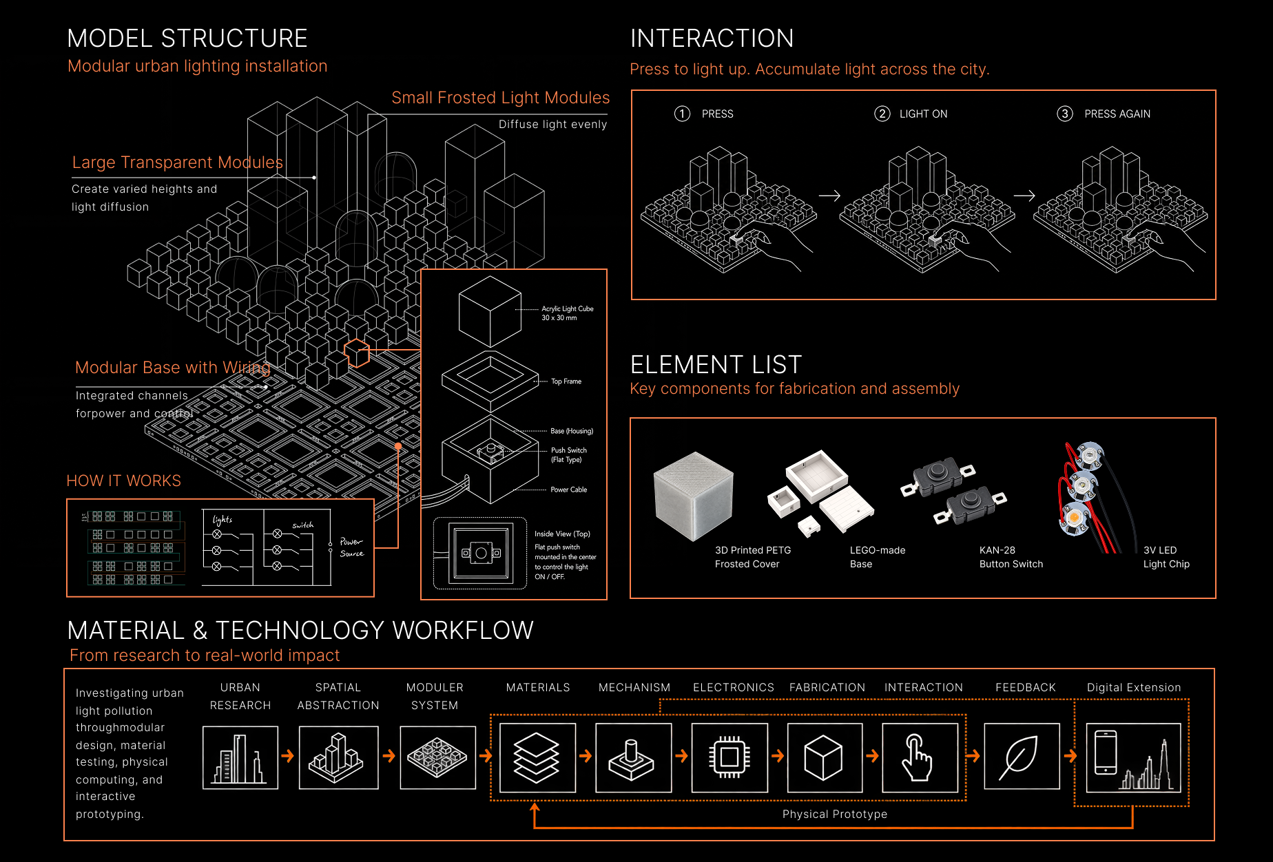 Prototype board: model structure, interaction steps, element list, and material workflow